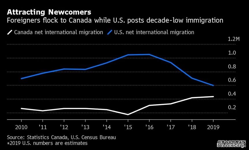 移民美国不吃香了？美国国际净移民数创十年新低，经济增速或因此被加拿大反超